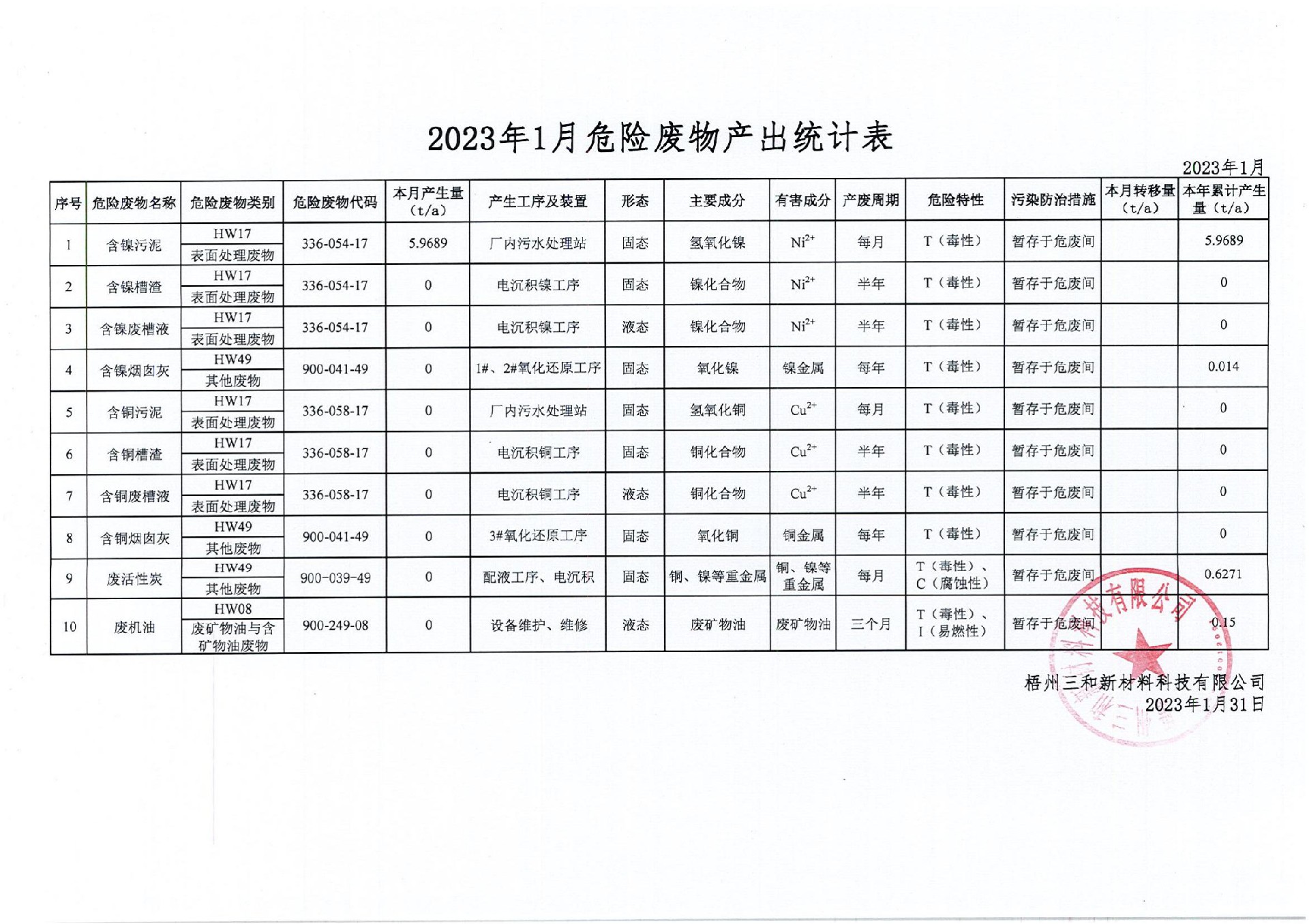 2023年1月危險(xiǎn)廢物產(chǎn)出公示表_00.jpg