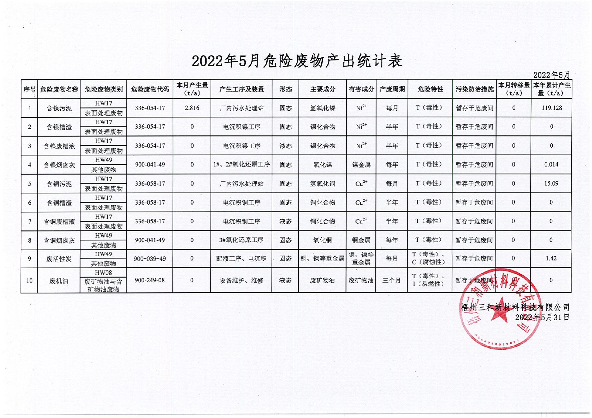 2022年5月危險廢物產(chǎn)出統(tǒng)計表_00.jpg